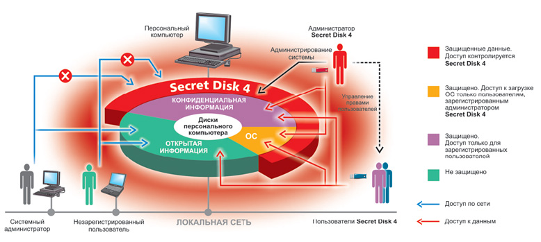 Защитная система Secret Disk Защитная система Secret Disk